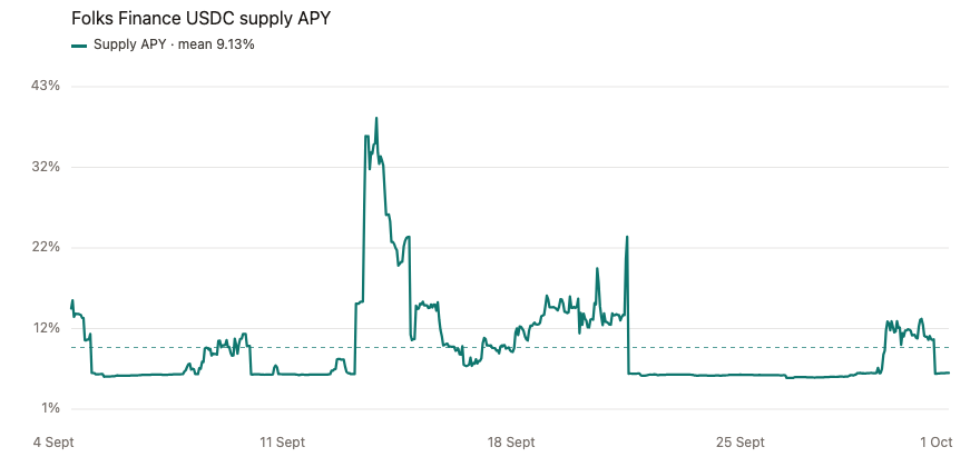 Hourly supply APY for Folks Finance USDC. The rate spends long stretches near 5–6%, spikes to about 39% on 13 September and about 23% on 21 September, and finishes at 5.83%. The dashed line is the 9.13% sample mean.