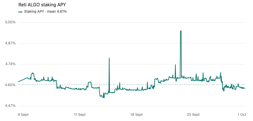 Hourly APY for Reti ALGO staking. The axis runs only from 4.47% to 5.00%. The series stays inside that half-point band. The dashed line is the 4.61% sample mean.