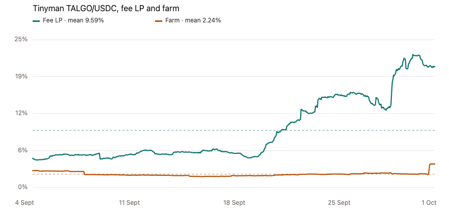 Hourly APY for Tinyman TALGO/USDC. The fee LP rises from about 5% to about 20%. The farm stays near 2% and finishes just under 4%. Means are 9.59% and 2.24%.