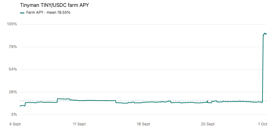 Hourly APY for the Tinyman TINY/USDC farm. The series stays in the teens through September, then jumps above 90% on 1 October. The dashed line is the 18.55% sample mean.