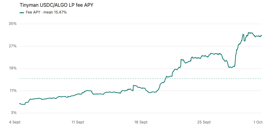 Hourly fee APY for the Tinyman USDC/ALGO LP, 4 September to 1 October 2026. The series starts near 6% and finishes near 30%. The dashed line is the 15.47% sample mean.